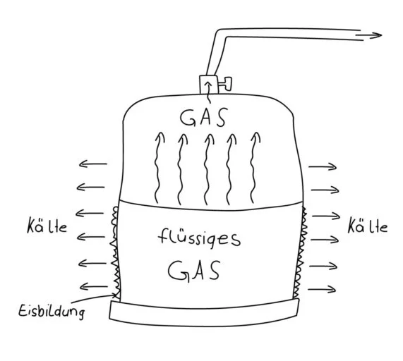 Vereisung Gasflasche, endotherm, Aggregatzustand, flüssig gasförmig, Campingkocher, kochen unterwegs