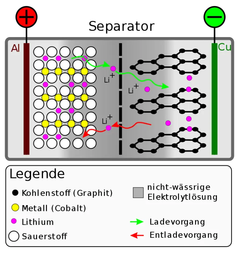 Lithium-Ionen Akkumulator