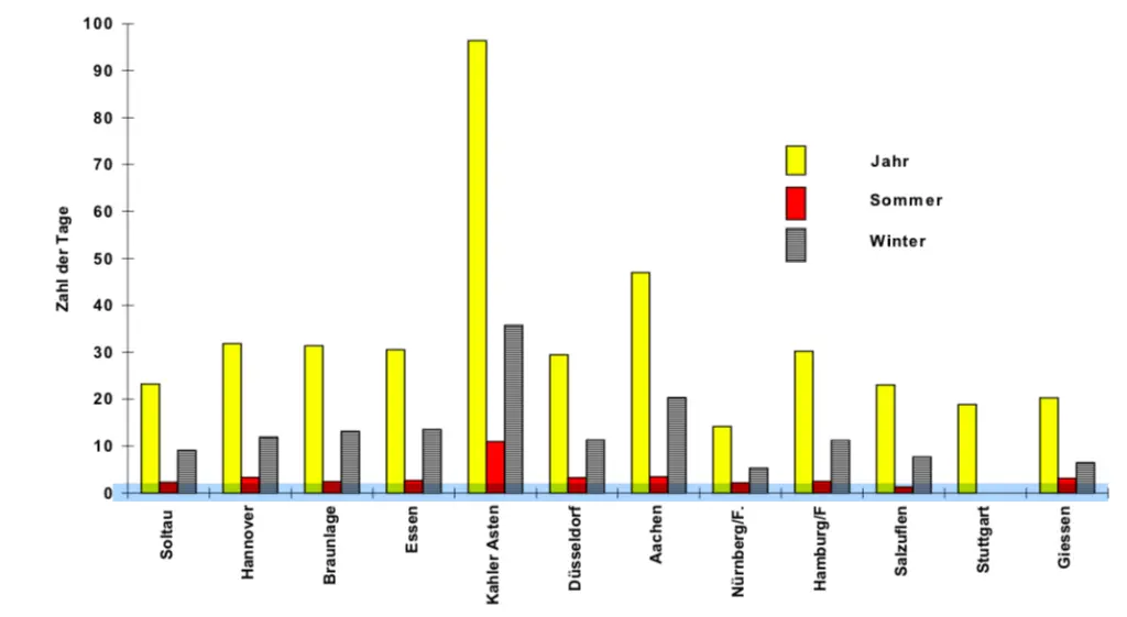 Windstatistik übers jahr