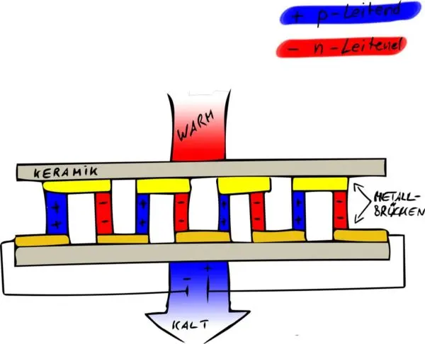 Skizze Peltier-Element