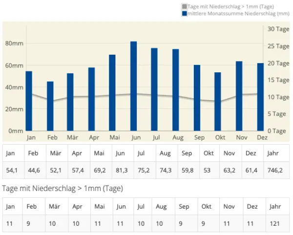 statistik regentage pro jahr deutschland