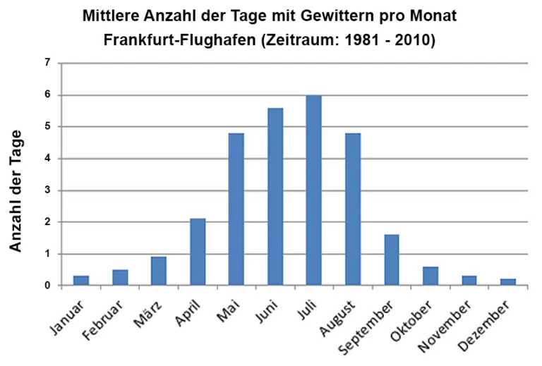 statistik mittlere gewitter deutschland im jahr