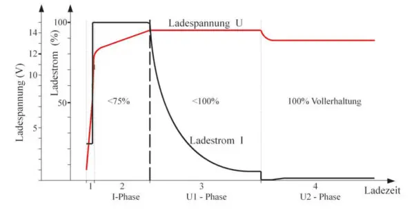 IUoU-Kennlinie eines Ladeboosters – Quelle: buettner-electronik.de