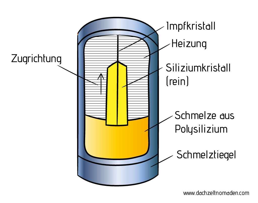 schematische darstellung siliziumgewinnung durch impfkristall