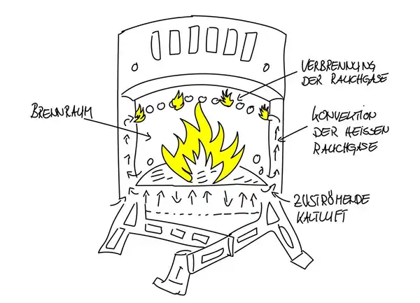 Skizze Sekundärluft kamineffekt, holzofen kochen unterwegs hobo ofen