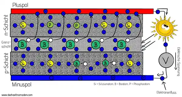 Schema Elektronenwanderung bei sonneneinstrahlung auf eine solarzelle