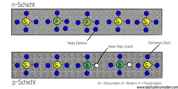 schichten einer solarzelle schematisch dargestellt