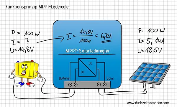 schematische darstellung berechnung mppt regler solarmodul
